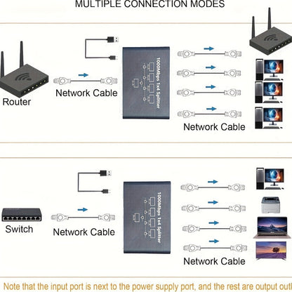 4-Port Ethernet Splitter USB Powered - 1 to 4 RJ45 Network Hub Adapter, Connect 4 Devices Simultaneously, Plug and Play LAN Port Expander for Home Office Gaming Smart TV NAS IP Camera