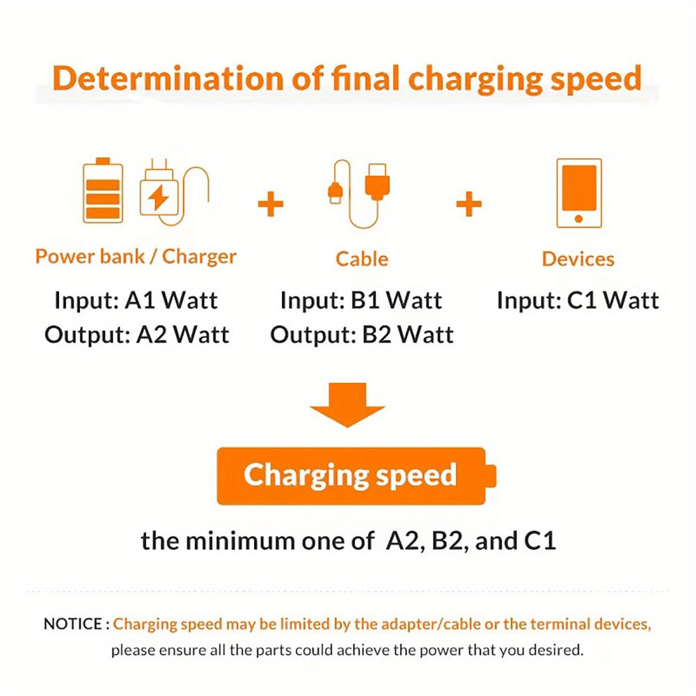 USB-C Fast Charger with 4FT Type-C Cable, Super Fast Charging Compatible with iPhone 15, Samsung Galaxy, iPad, Android Phones, MacBook, Tablets and All USB-C Devices