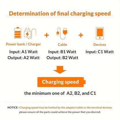 USB-C Fast Charger with 4FT Type-C Cable, Super Fast Charging Compatible with iPhone 15, Samsung Galaxy, iPad, Android Phones, MacBook, Tablets and All USB-C Devices