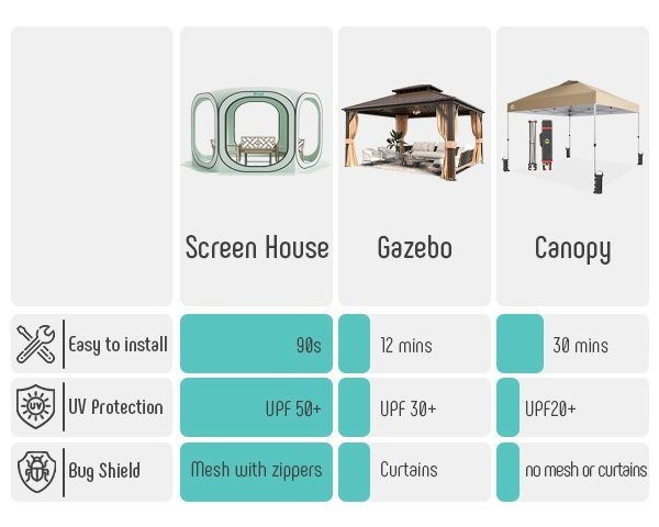 Gazebo Screen House 6x6ft Pop Up Canopy Mosquito Netting Backyard