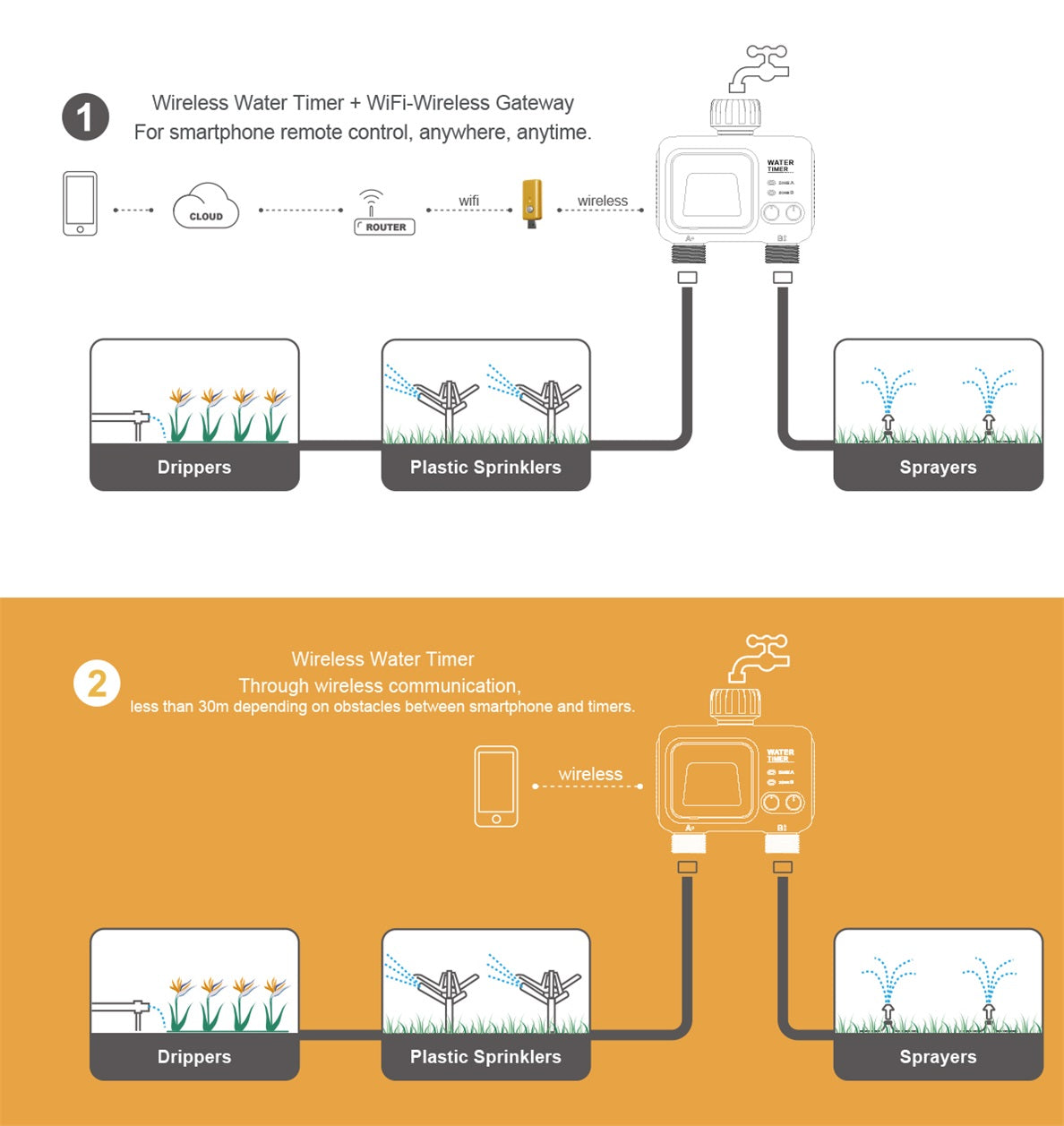 Dual-Outlet WiFi Hose Timer with Gateway, Two Independent Watering Zones and HCT-626-UN Controller