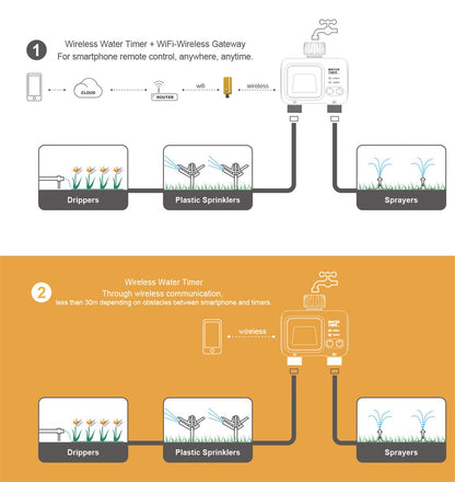 Dual-Outlet WiFi Hose Timer with Gateway, Two Independent Watering Zones and HCT-626-UN Controller