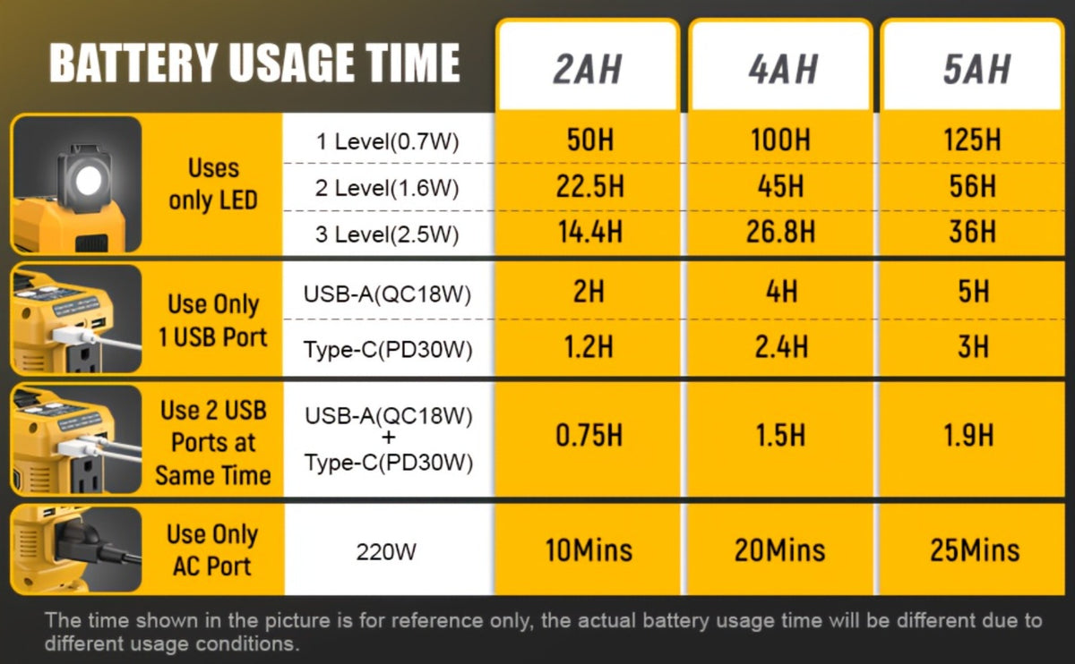 Portable Power Inverter 200W - DeWalt 20V Battery Compatible, DC to AC 110V, 2 USB + Type-C Fast Charging, 400LM Work Light, for Car, Camping & Outdoor Use