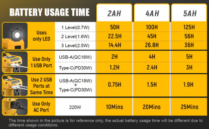 Portable Power Inverter 200W - DeWalt 20V Battery Compatible, DC to AC 110V, 2 USB + Type-C Fast Charging, 400LM Work Light, for Car, Camping & Outdoor Use