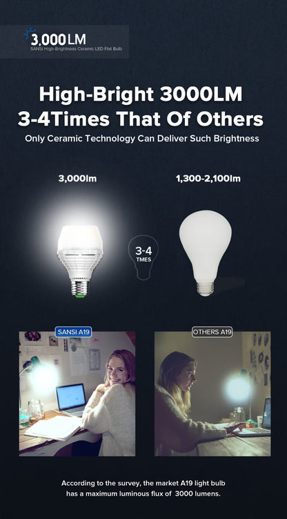 SANSI A19 LED Light Bulb, 20W E26 with 3000-Lumen Marking in 3000K Warm or 5000K Daylight White