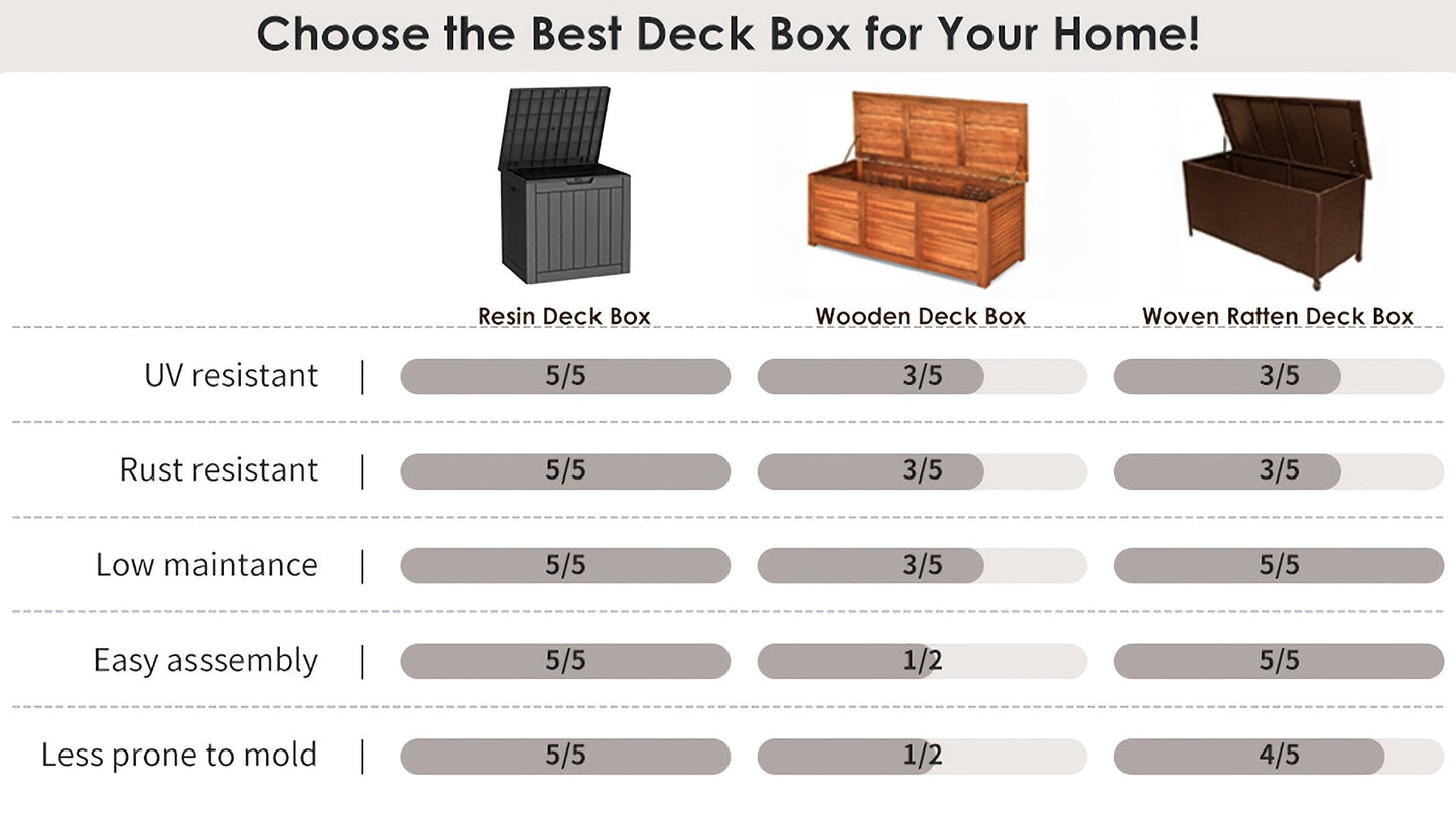 75-Gallon Outdoor Storage Deck Box with Hinged Lid, Side Grips, Small Wheels and Two Color Options