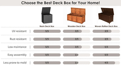75-Gallon Outdoor Storage Deck Box with Hinged Lid, Side Grips, Small Wheels and Two Color Options