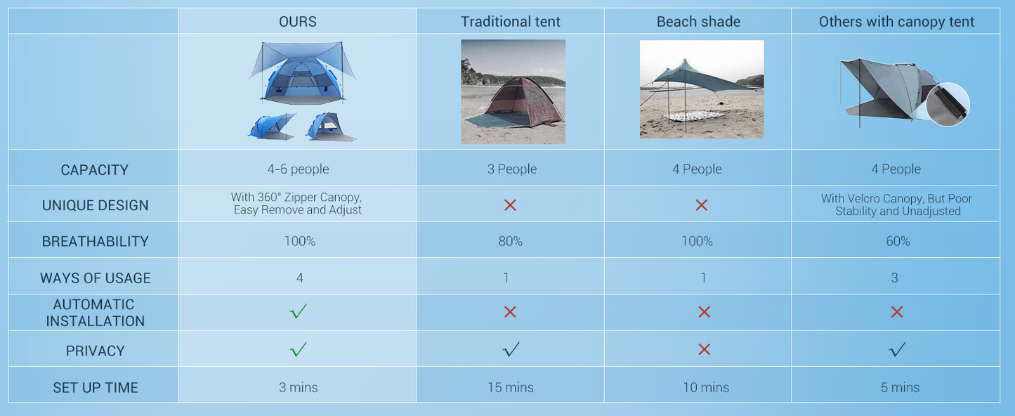 Convertible Beach Canopy Tent with Removable Roof, Four Setup Modes and Blue Checkout Color