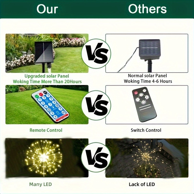 Solar Garden Lights Dandelion Firework Stakes with Remote, 540/1080 LEDs, 8 Modes and 6/12 Packs
