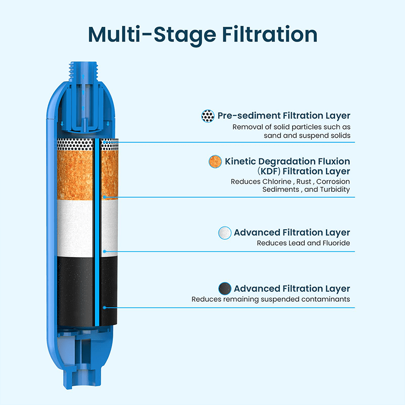 RV Water Filter with Flexible Hose Protector – Inline Hose Filter, Reduces Chlorine, Odors & Sediment, BPA-Free, for RV, Camper, Boat, Garden, Camping, 1/2/4 Pack