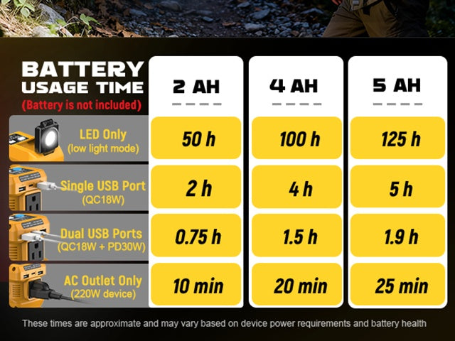 Power Inverter | DeWalt Milwaukee Battery 110V AC USB LED Work Light